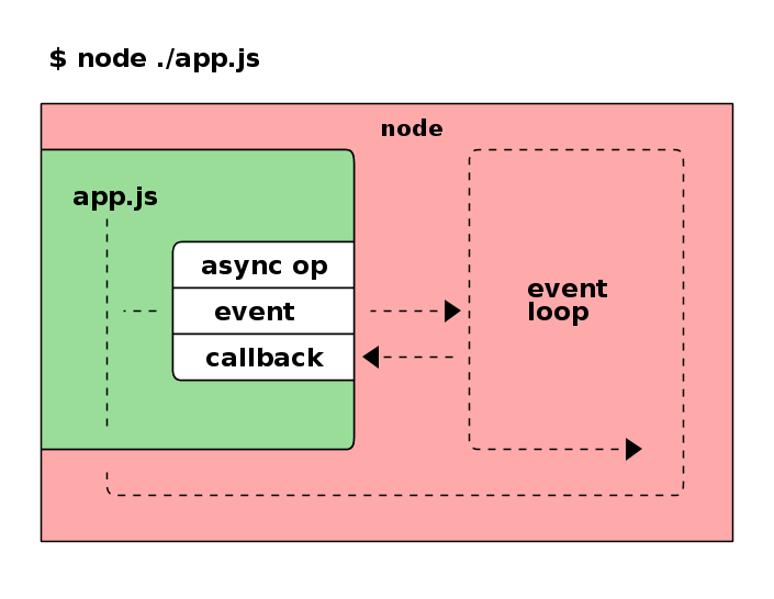../static/node_eventloop.png